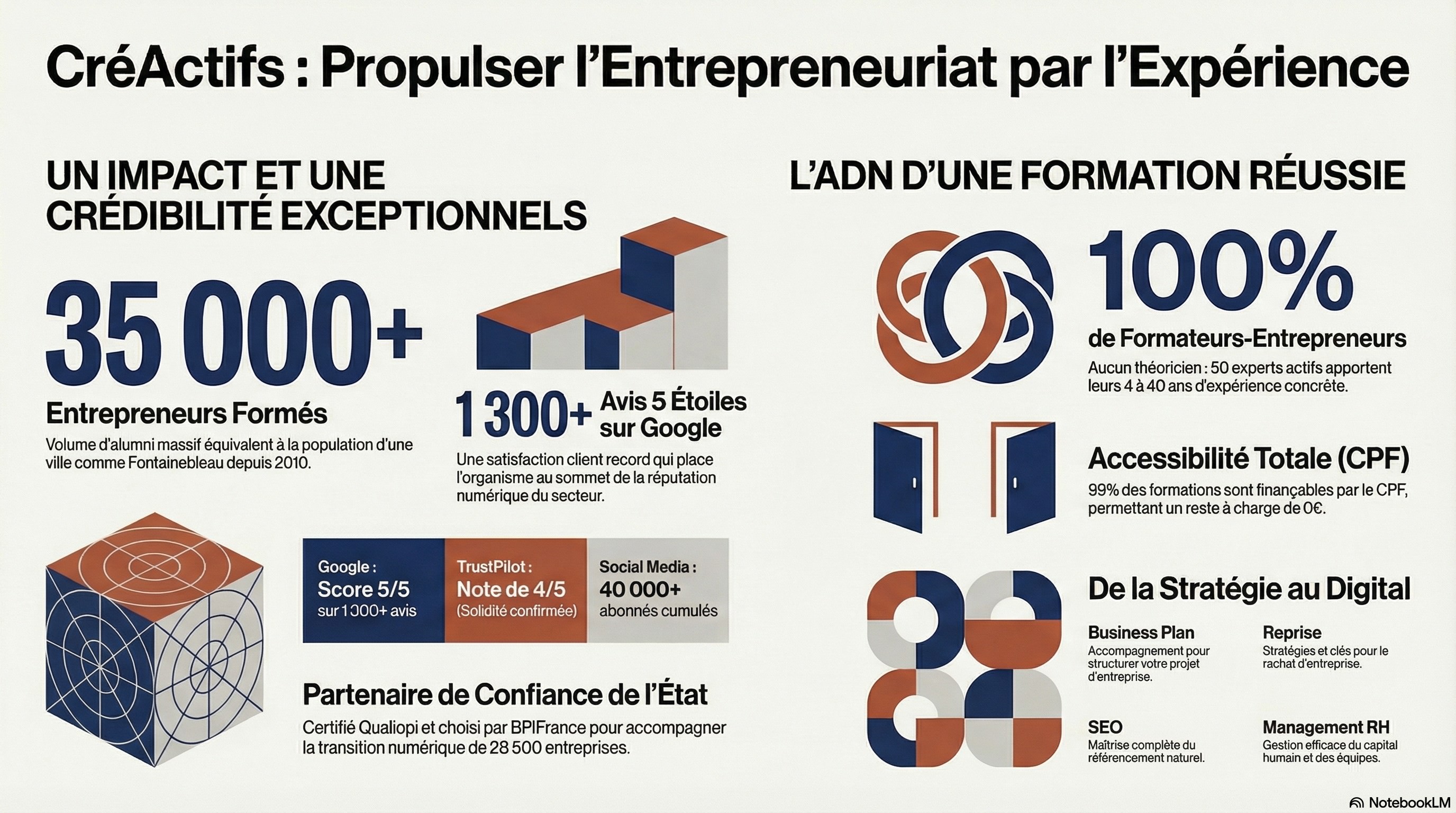 Infographie CréActifs : chiffres clés, 35 000 entrepreneurs formés, 100% formateurs-entrepreneurs, CPF accessible